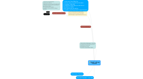 Mind Map: Sejarah Lahirnya Pancasila