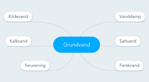 Mind Map: Grundvand