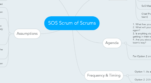Mind Map: SOS Scrum of Scrums