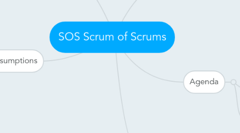 Mind Map: SOS Scrum of Scrums