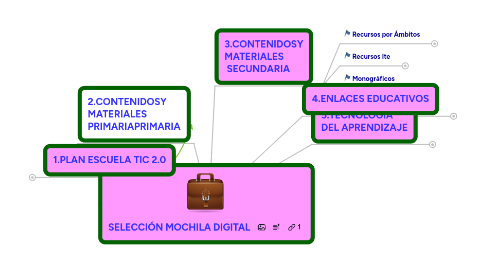 Mind Map: SELECCIÓN MOCHILA DIGITAL