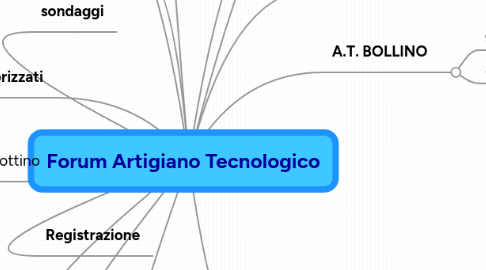 Mind Map: Forum Artigiano Tecnologico