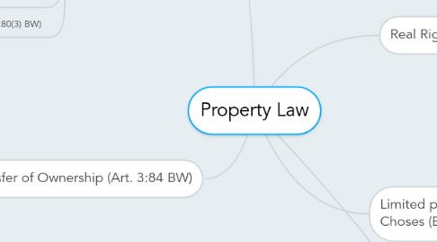 Mind Map: Property Law