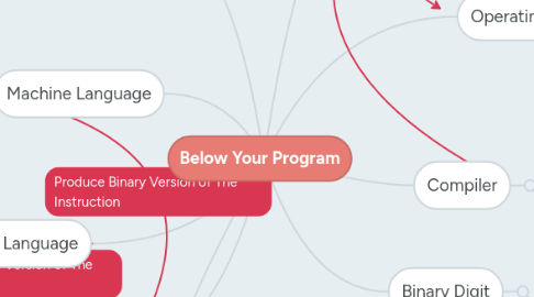 Mind Map: Below Your Program