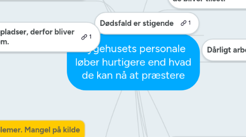 Mind Map: Sygehusets personale løber hurtigere end hvad de kan nå at præstere