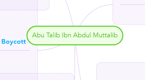 Mind Map: Abu Talib Ibn Abdul Muttalib