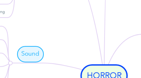 Mind Map: HORROR