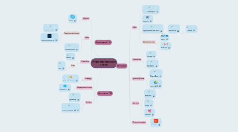 Mind Map: Информационная среда