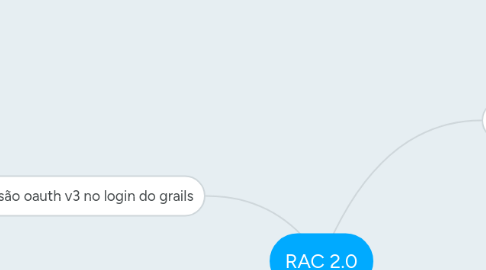 Mind Map: RAC 2.0