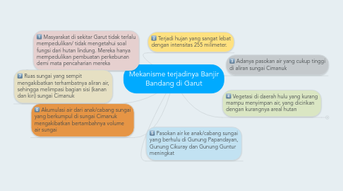 Mind Map: Mekanisme terjadinya Banjir Bandang di Garut