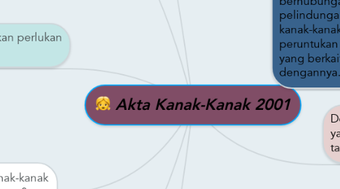 Mind Map: Akta Kanak-Kanak 2001