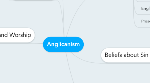 Mind Map: Anglicanism