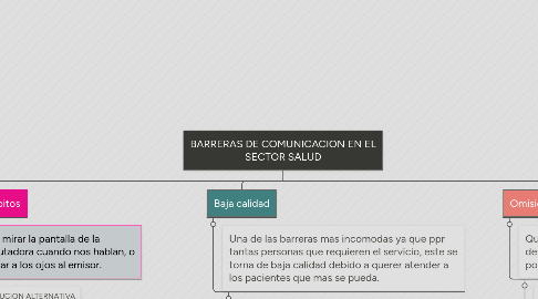 Mind Map: BARRERAS DE COMUNICACION EN EL SECTOR SALUD