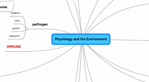 Mind Map: Physiology and the Environment