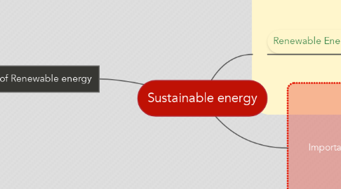 Mind Map: Sustainable energy