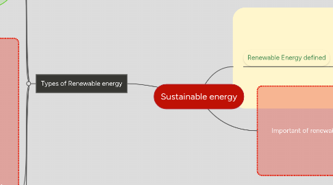 Mind Map: Sustainable energy