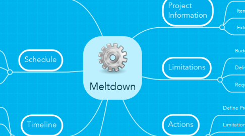 Mind Map: Meltdown