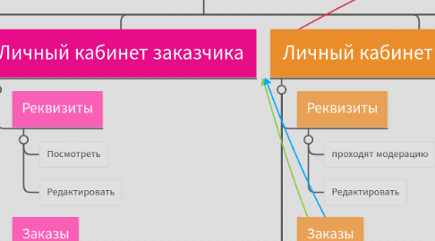 Mind Map: FODERENT