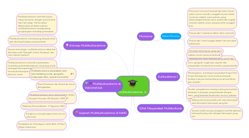 Mind Map: Multikulturalisme