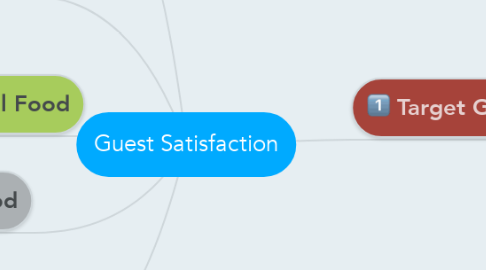 Mind Map: Guest Satisfaction