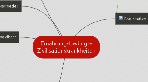 Mind Map: Ernährungsbedingte Zivilisationskrankheiten