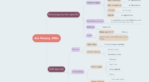 Mind Map: Art History 200x
