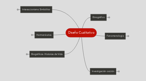 Mind Map: Diseño Cualitativo