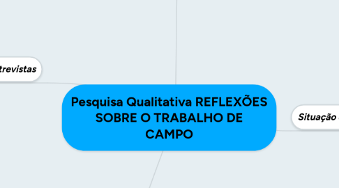 Mind Map: Pesquisa Qualitativa REFLEXÕES SOBRE O TRABALHO DE CAMPO