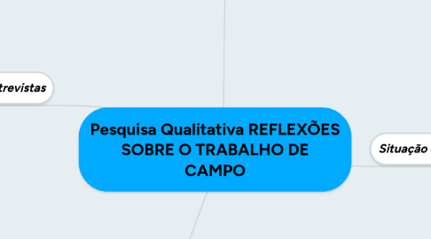 Mind Map: Pesquisa Qualitativa REFLEXÕES SOBRE O TRABALHO DE CAMPO