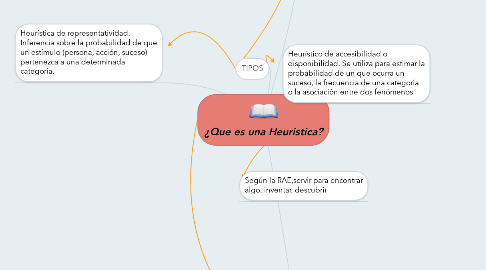 Mind Map: ¿Que es una Heuristica?