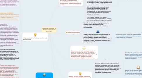 Mind Map: Aportes de la filosofia, la fisiologia y biologia a la psicologia