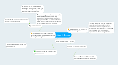 Mind Map: Equidad de Género