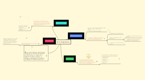 Mind Map: Etapas de la Organización