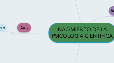 Mind Map: NACIMIENTO DE LA PSICOLOGÍA CIENTIFICA