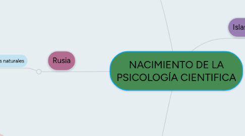 Mind Map: NACIMIENTO DE LA PSICOLOGÍA CIENTIFICA