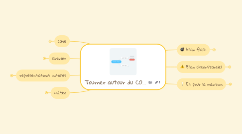 Mind Map: Tourner autour du CO...