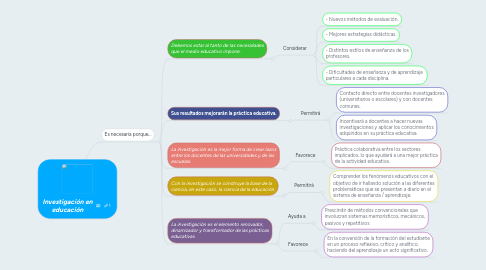 Mind Map: Investigación en educación