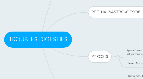 Mind Map: TROUBLES DIGESTIFS