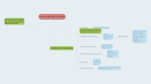 Mind Map: AULA VIRTUAL CVUDES
