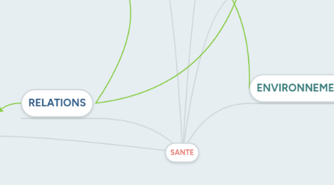 Mind Map: SANTE