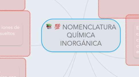 Mind Map: NOMENCLATURA QUÍMICA INORGÁNICA