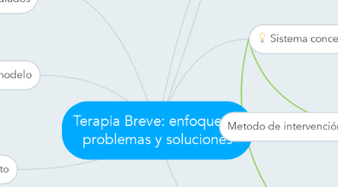 Mind Map: Terapia Breve: enfoque en problemas y soluciones