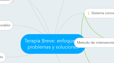 Mind Map: Terapia Breve: enfoque en problemas y soluciones