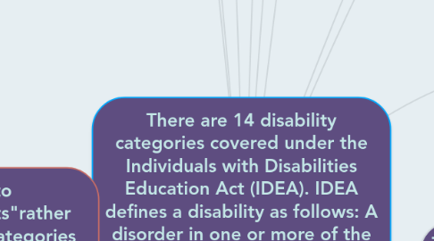 Mind Map: There are 14 disability categories covered under the Individuals with Disabilities Education Act (IDEA). IDEA defines a disability as follows: A disorder in one or more of the basic psychological processes involved in understanding or in using language, spoken or written that may manifest itself in the imperfect ability to listen, speak, read, write, spell or do mathematic equations