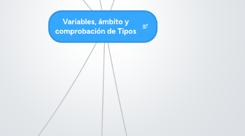 Mind Map: Variables, ámbito y comprobación de Tipos