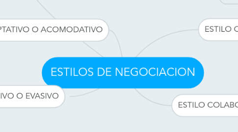 Mind Map: ESTILOS DE NEGOCIACION