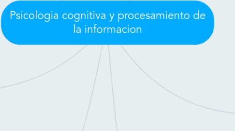 Mind Map: Psicologia cognitiva y procesamiento de la informacion