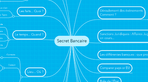 Mind Map: Secret Bancaire