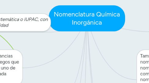 Mind Map: Nomenclatura Química Inorgánica