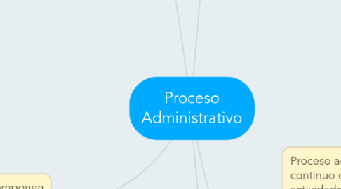 Mind Map: Proceso Administrativo